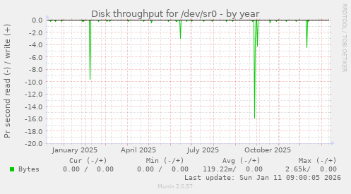 Disk throughput for /dev/sr0