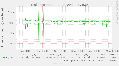 Disk throughput for /dev/vda