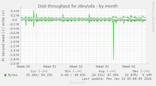 Disk throughput for /dev/vda