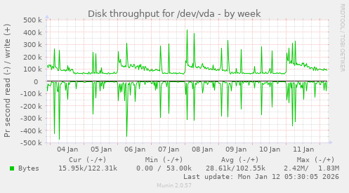 Disk throughput for /dev/vda