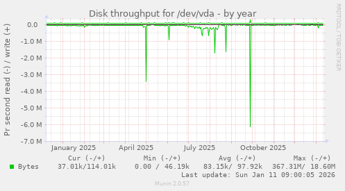 Disk throughput for /dev/vda