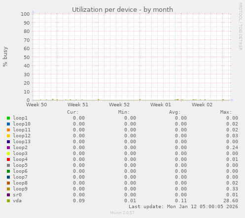 Utilization per device