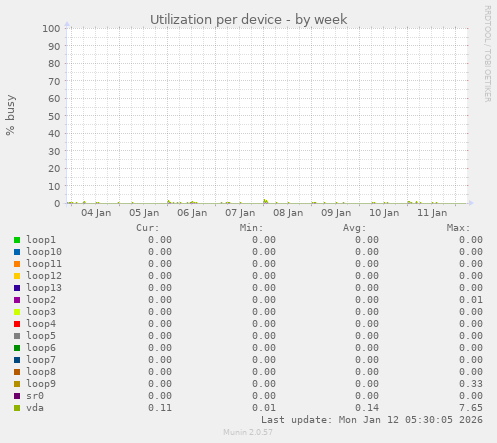 Utilization per device