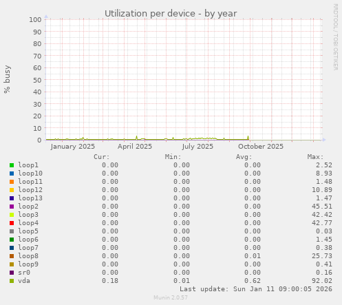 Utilization per device
