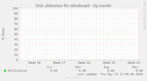 Disk utilization for /dev/loop0