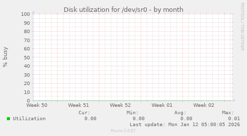 Disk utilization for /dev/sr0