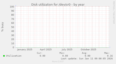 Disk utilization for /dev/sr0