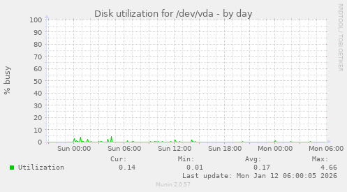Disk utilization for /dev/vda