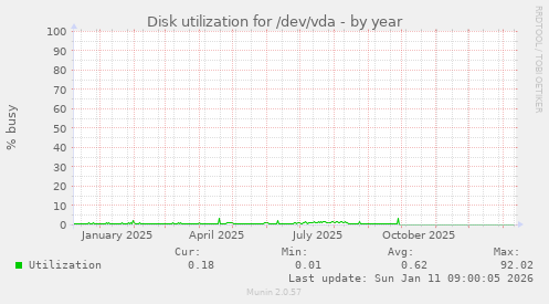 Disk utilization for /dev/vda
