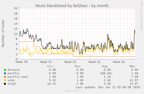 Hosts blacklisted by fail2ban