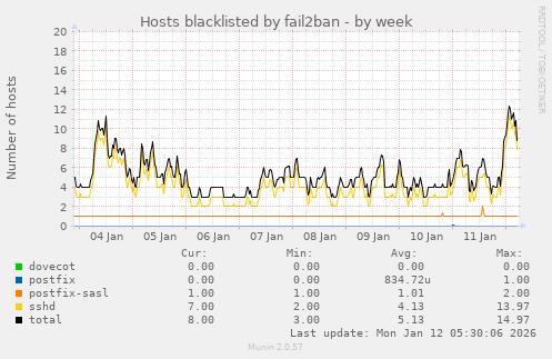 Hosts blacklisted by fail2ban