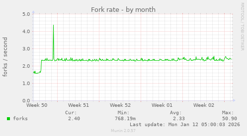 Fork rate