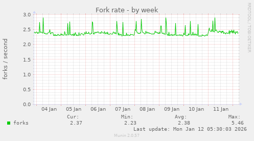 Fork rate