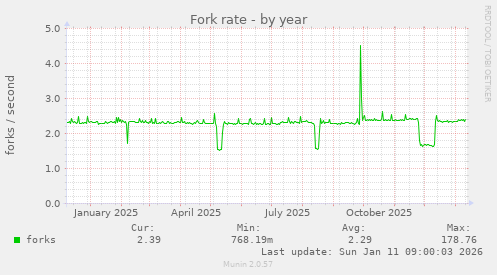 Fork rate