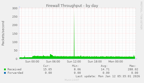 Firewall Throughput
