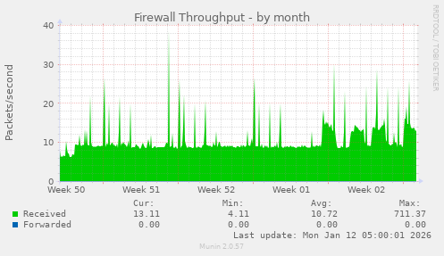 Firewall Throughput