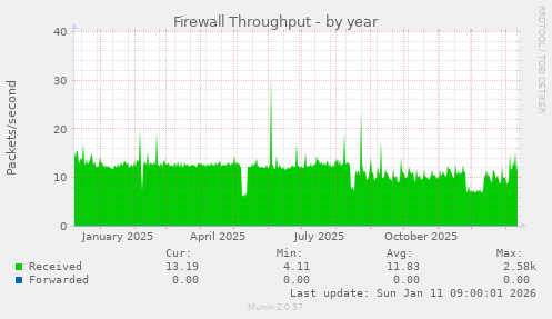 Firewall Throughput