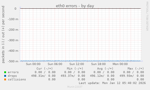 eth0 errors