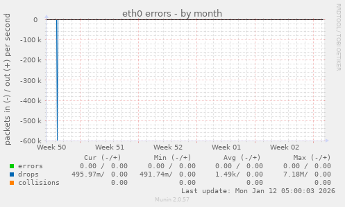 eth0 errors