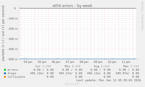 eth0 errors