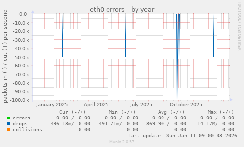 eth0 errors