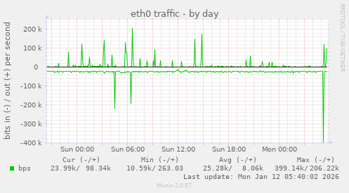 eth0 traffic