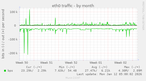 eth0 traffic