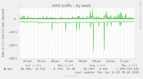 eth0 traffic
