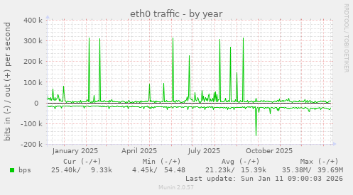 eth0 traffic