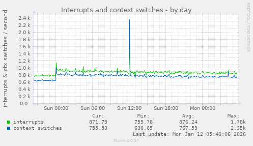 Interrupts and context switches