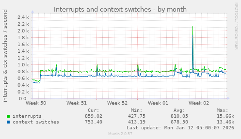 Interrupts and context switches