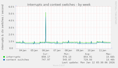 Interrupts and context switches