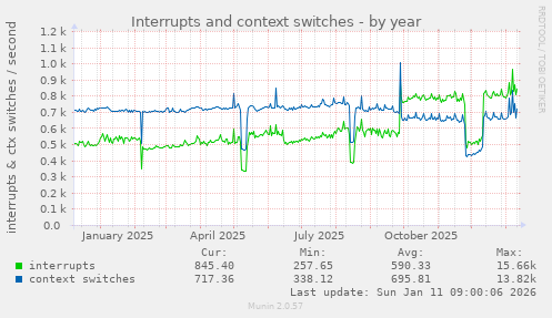 Interrupts and context switches