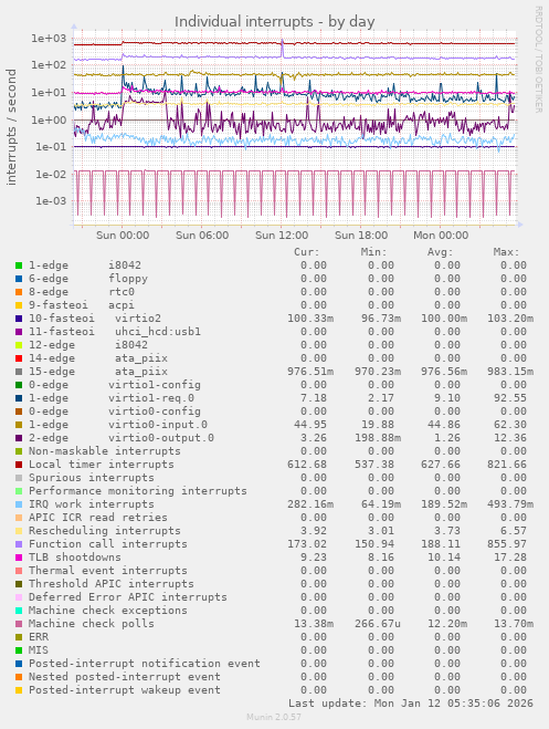 Individual interrupts