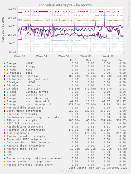 Individual interrupts