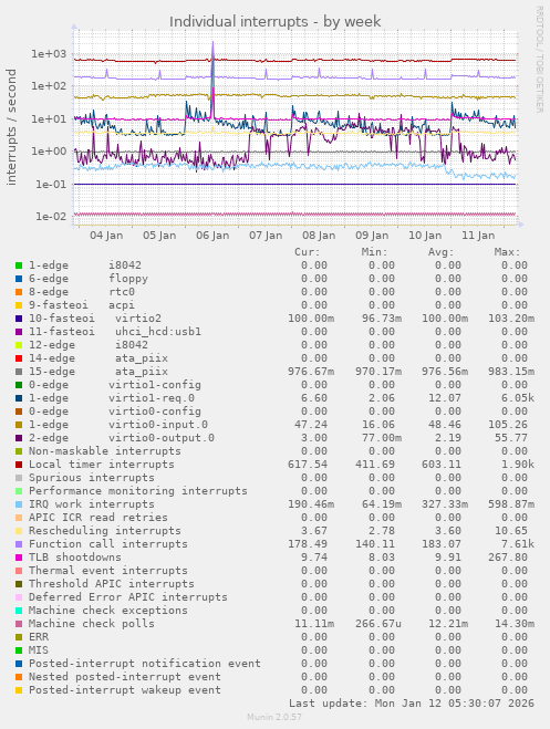 Individual interrupts