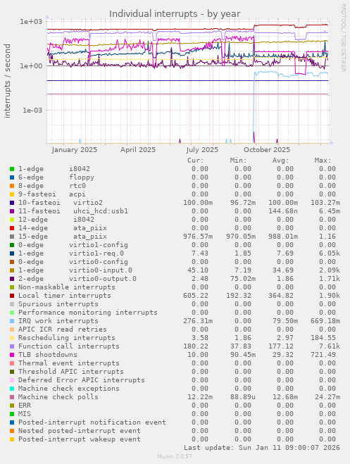 Individual interrupts