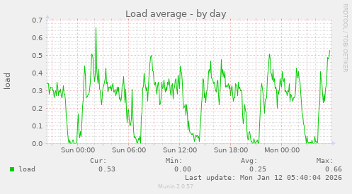 Load average
