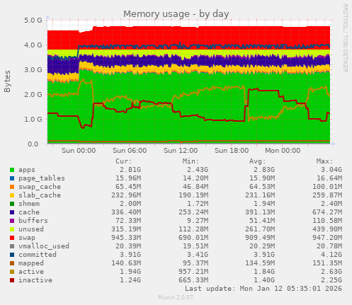 Memory usage