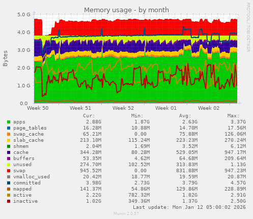 Memory usage