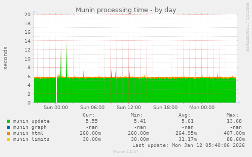 Munin processing time