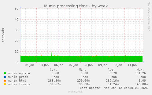 Munin processing time