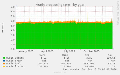 Munin processing time