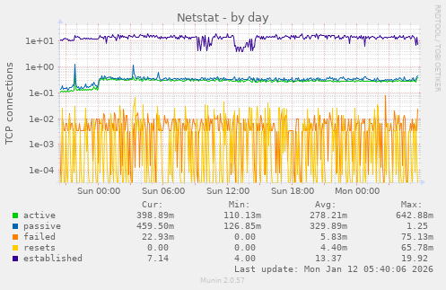 Netstat