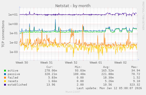 Netstat