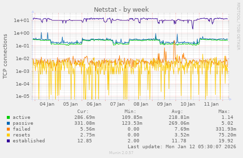 Netstat