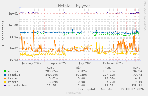 Netstat