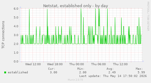 Netstat, established only