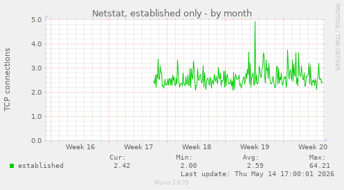 Netstat, established only