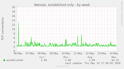 Netstat, established only